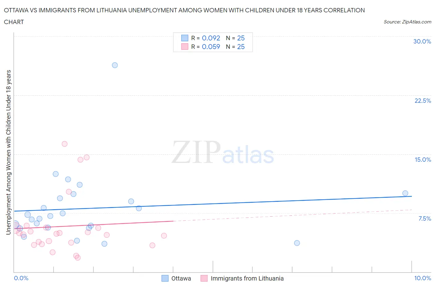Ottawa vs Immigrants from Lithuania Unemployment Among Women with Children Under 18 years