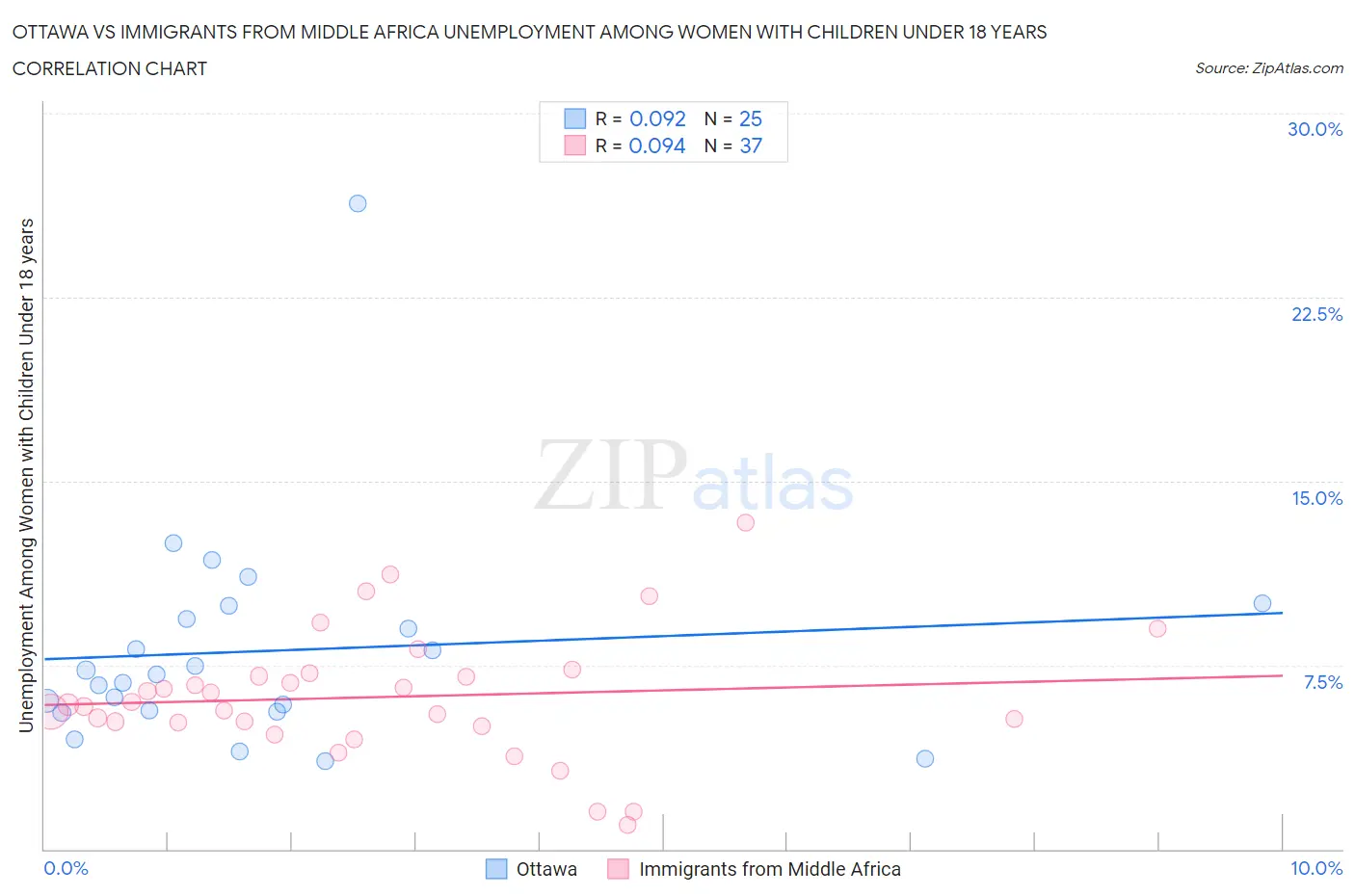 Ottawa vs Immigrants from Middle Africa Unemployment Among Women with Children Under 18 years