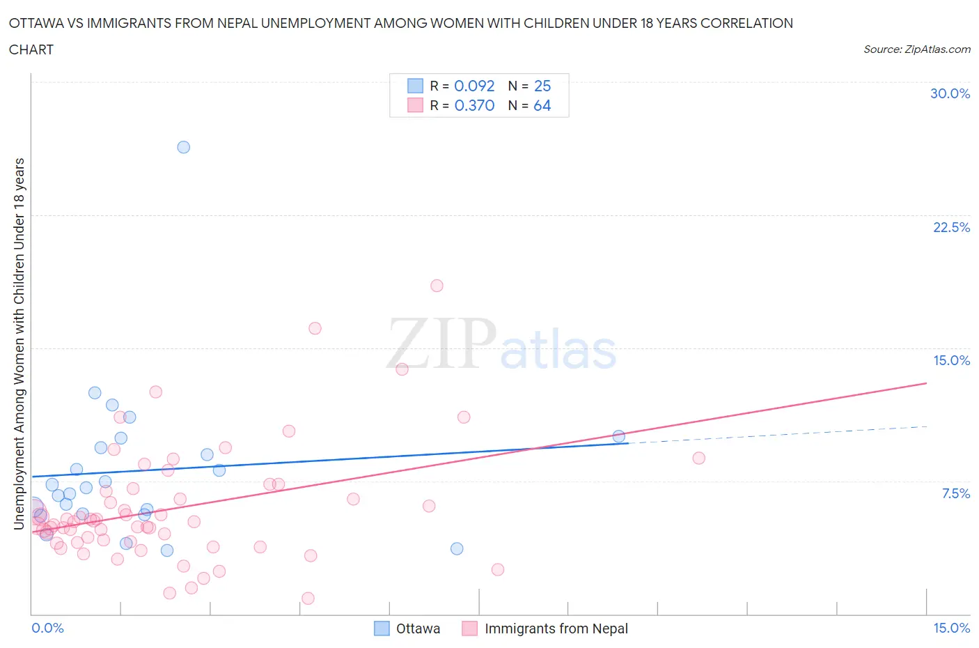 Ottawa vs Immigrants from Nepal Unemployment Among Women with Children Under 18 years