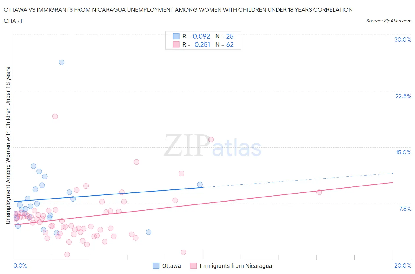 Ottawa vs Immigrants from Nicaragua Unemployment Among Women with Children Under 18 years