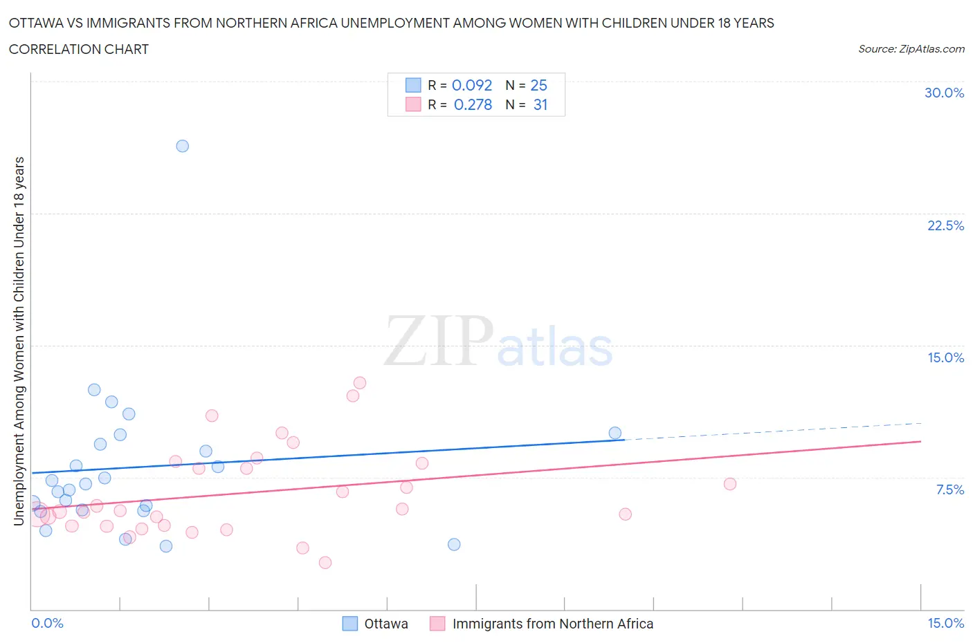 Ottawa vs Immigrants from Northern Africa Unemployment Among Women with Children Under 18 years