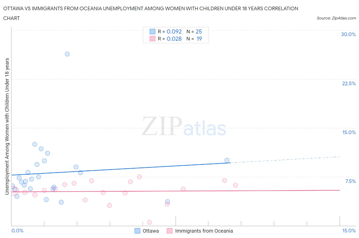 Ottawa vs Immigrants from Oceania Unemployment Among Women with Children Under 18 years