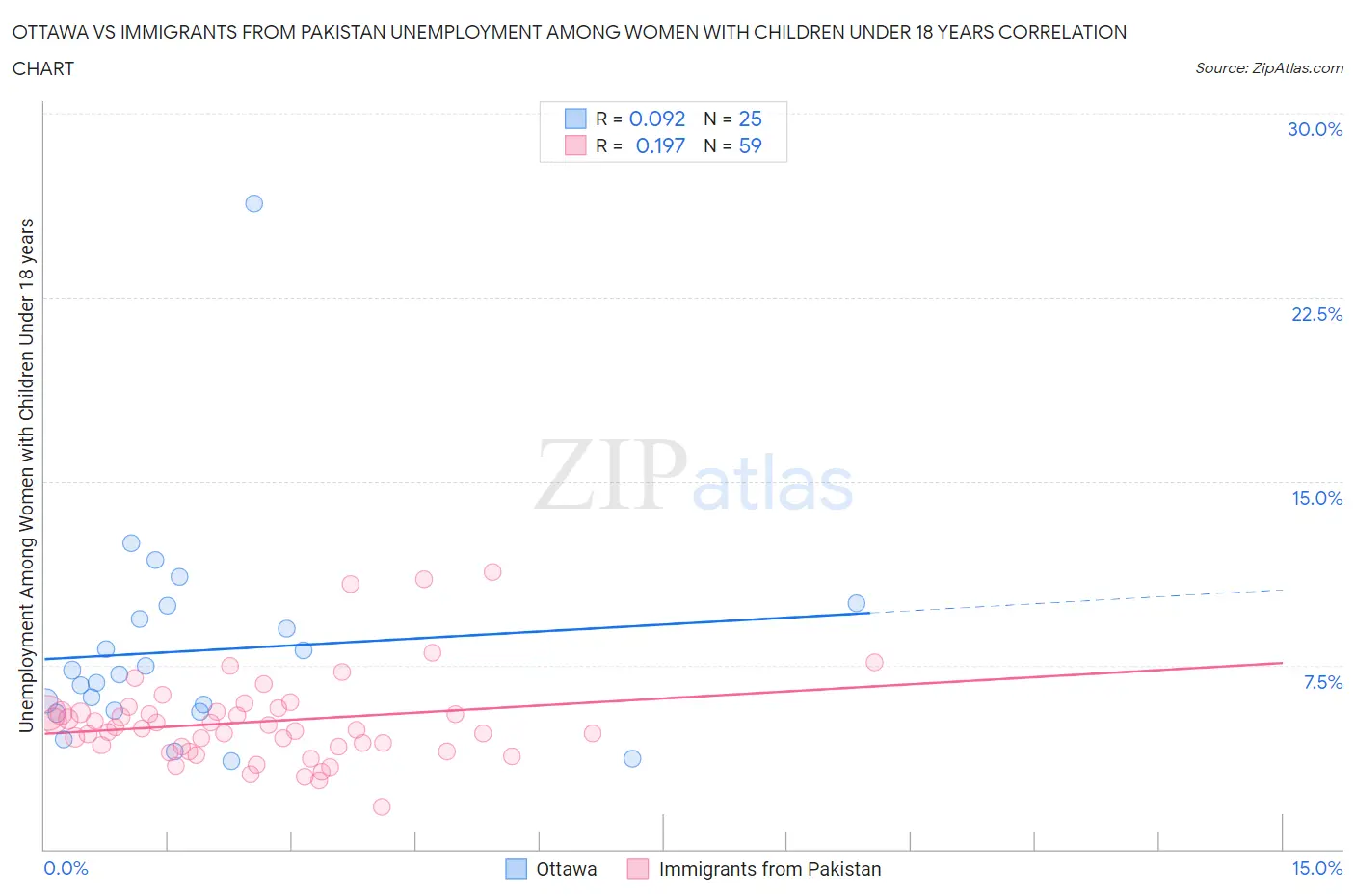 Ottawa vs Immigrants from Pakistan Unemployment Among Women with Children Under 18 years