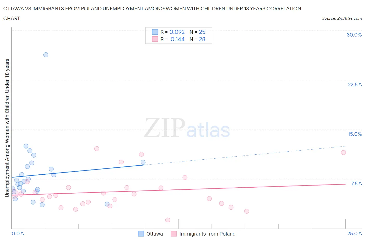 Ottawa vs Immigrants from Poland Unemployment Among Women with Children Under 18 years