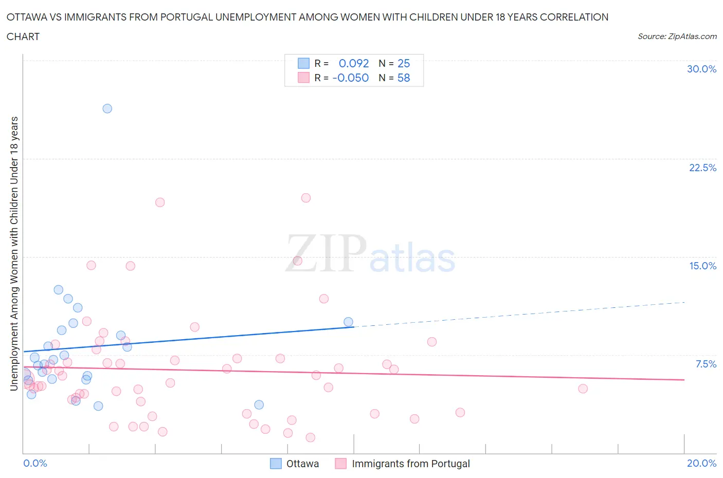 Ottawa vs Immigrants from Portugal Unemployment Among Women with Children Under 18 years