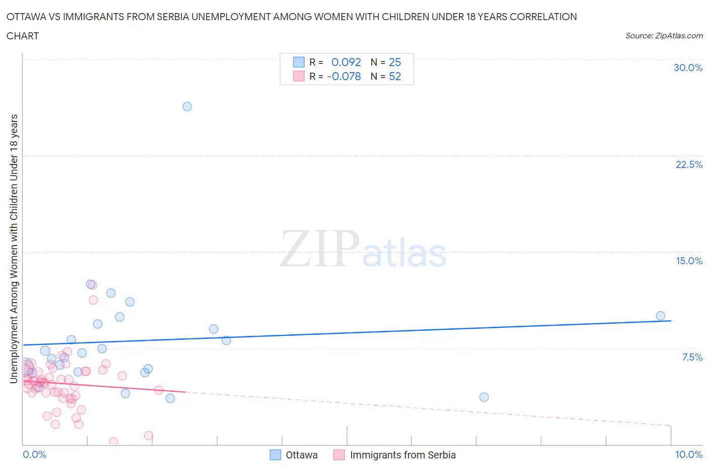 Ottawa vs Immigrants from Serbia Unemployment Among Women with Children Under 18 years