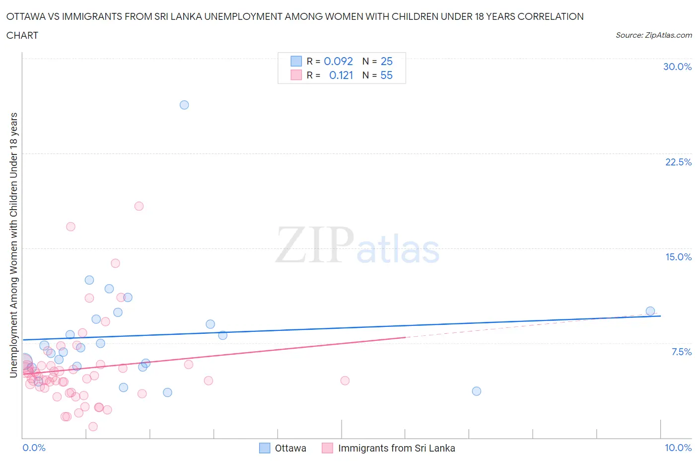 Ottawa vs Immigrants from Sri Lanka Unemployment Among Women with Children Under 18 years