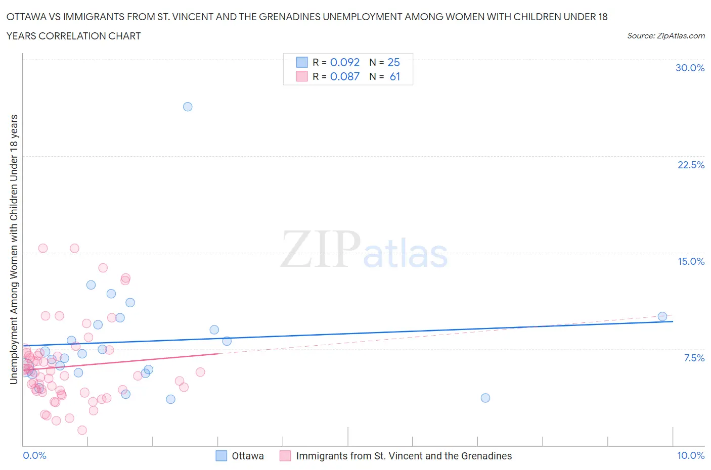 Ottawa vs Immigrants from St. Vincent and the Grenadines Unemployment Among Women with Children Under 18 years