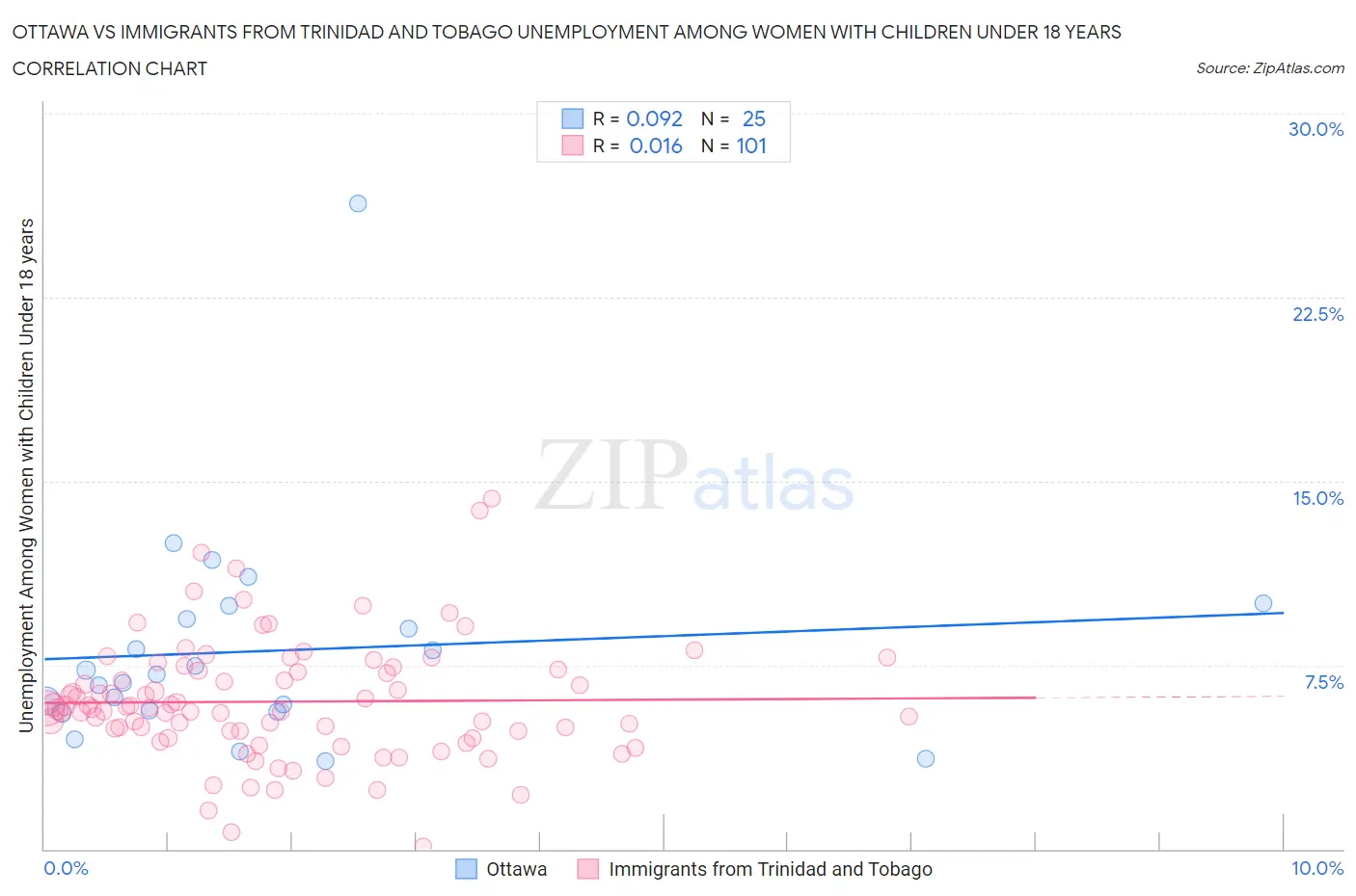 Ottawa vs Immigrants from Trinidad and Tobago Unemployment Among Women with Children Under 18 years