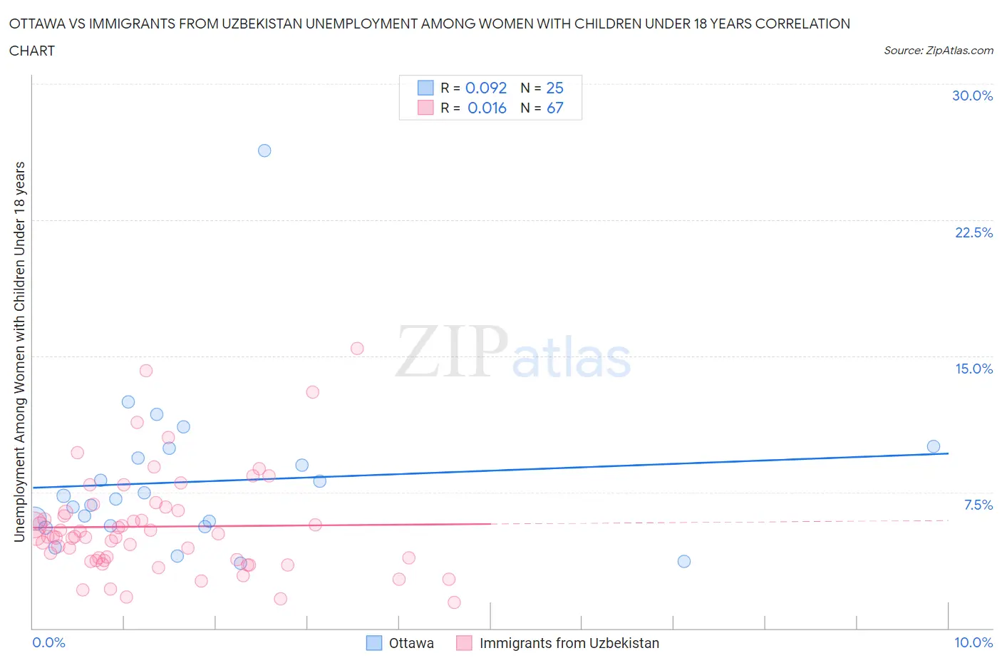 Ottawa vs Immigrants from Uzbekistan Unemployment Among Women with Children Under 18 years