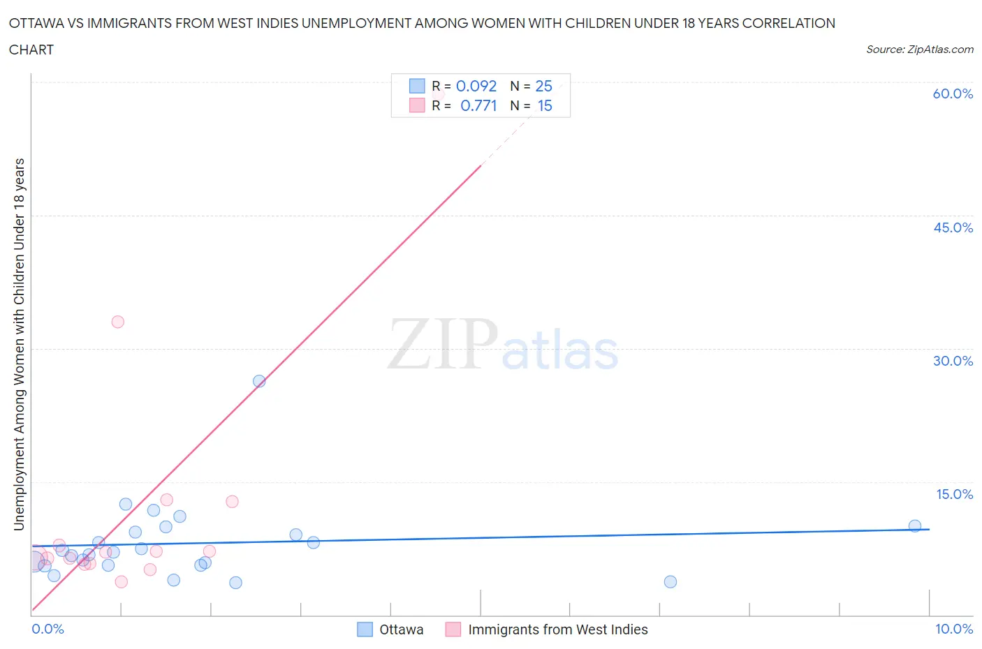 Ottawa vs Immigrants from West Indies Unemployment Among Women with Children Under 18 years