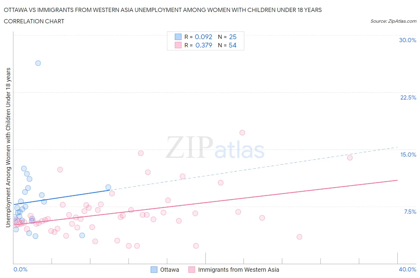 Ottawa vs Immigrants from Western Asia Unemployment Among Women with Children Under 18 years
