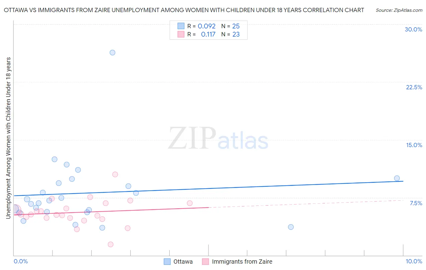 Ottawa vs Immigrants from Zaire Unemployment Among Women with Children Under 18 years
