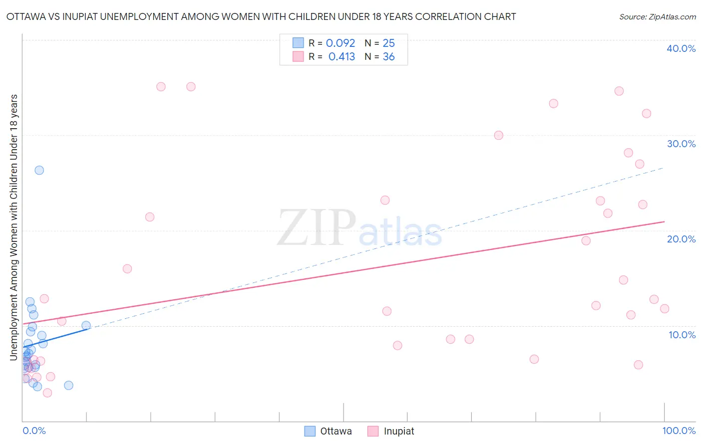 Ottawa vs Inupiat Unemployment Among Women with Children Under 18 years