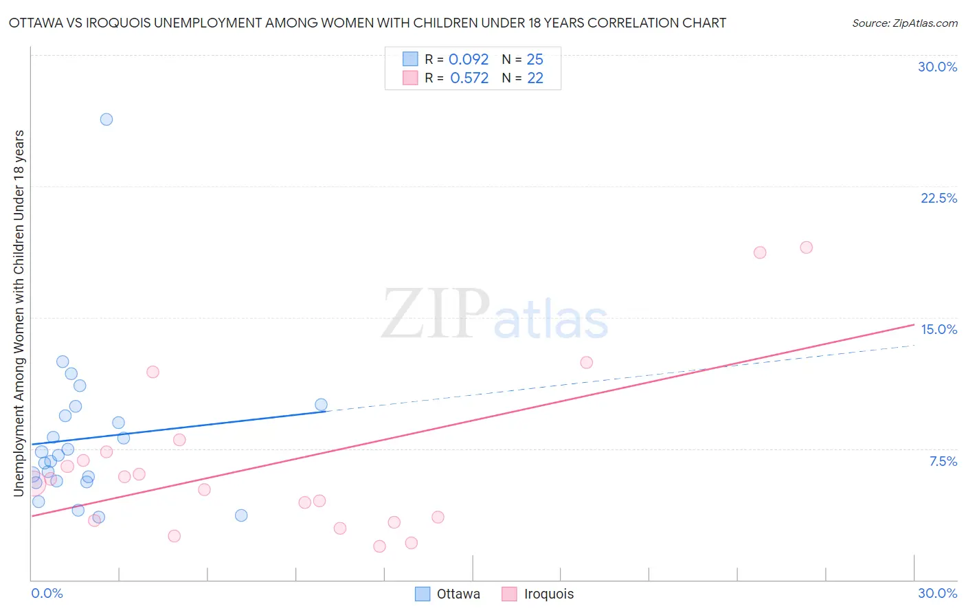 Ottawa vs Iroquois Unemployment Among Women with Children Under 18 years