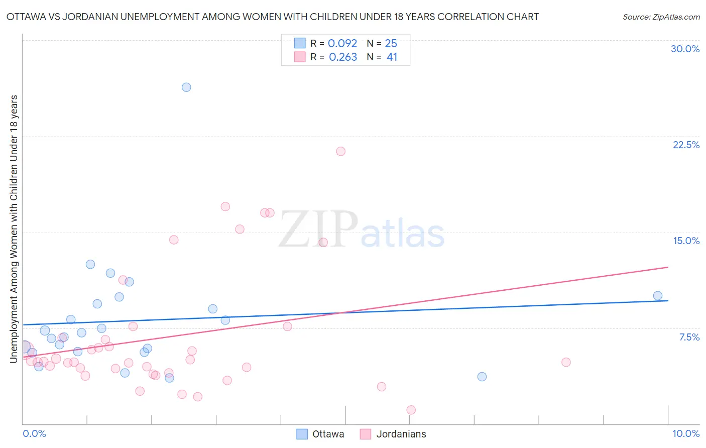 Ottawa vs Jordanian Unemployment Among Women with Children Under 18 years