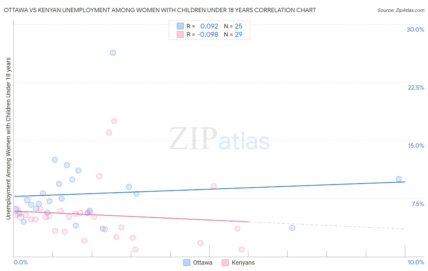 Ottawa vs Kenyan Unemployment Among Women with Children Under 18 years