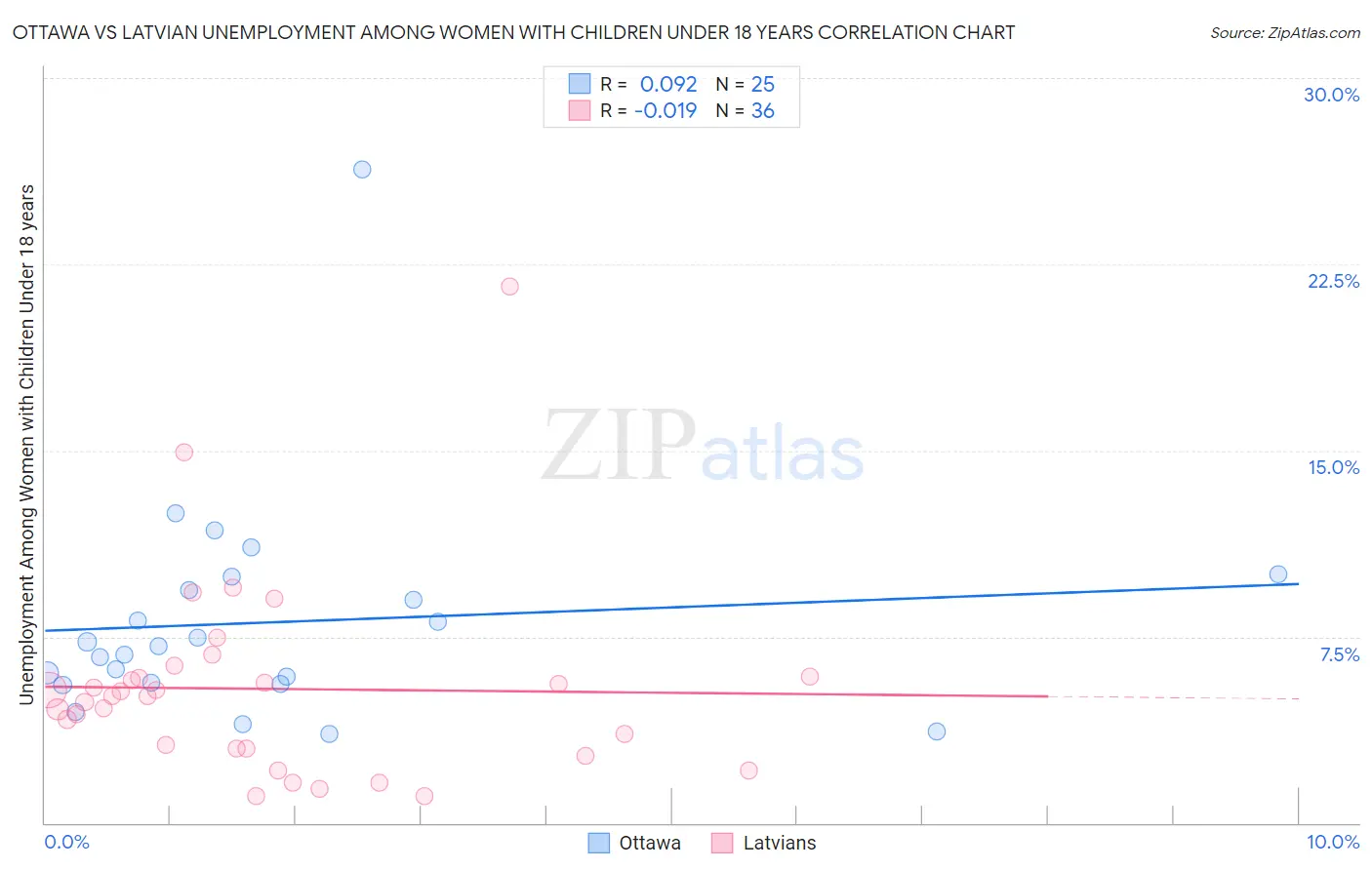 Ottawa vs Latvian Unemployment Among Women with Children Under 18 years