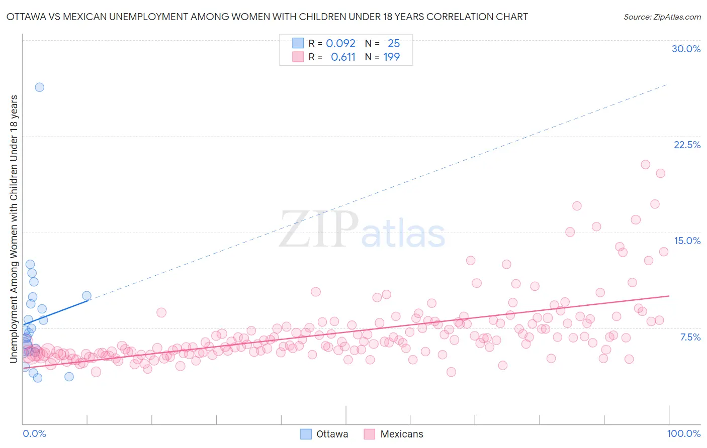 Ottawa vs Mexican Unemployment Among Women with Children Under 18 years