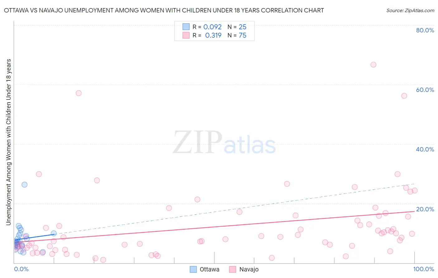 Ottawa vs Navajo Unemployment Among Women with Children Under 18 years
