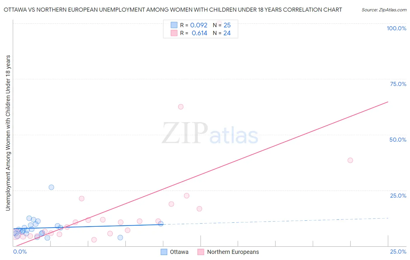 Ottawa vs Northern European Unemployment Among Women with Children Under 18 years