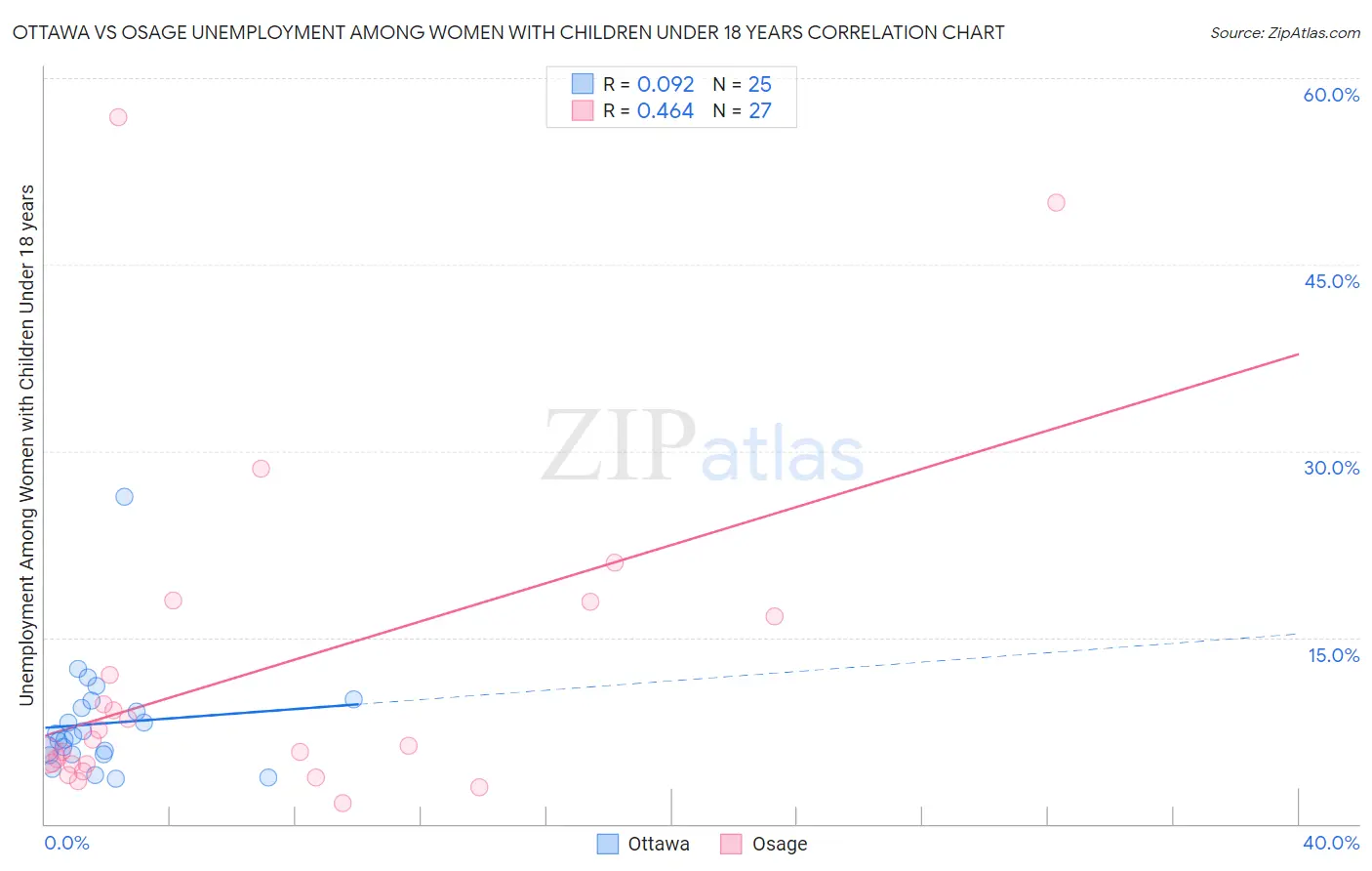 Ottawa vs Osage Unemployment Among Women with Children Under 18 years