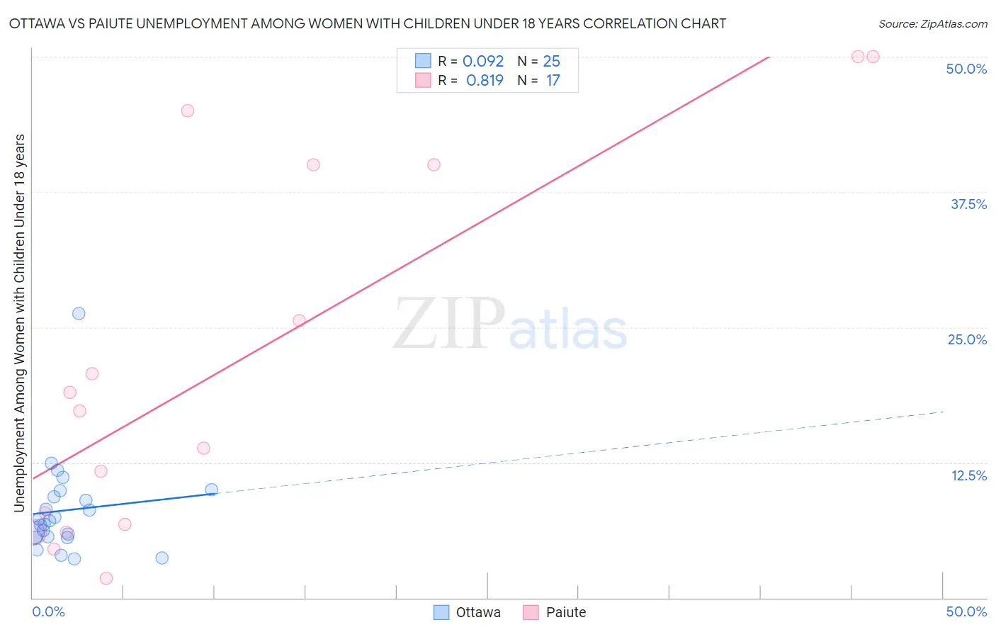 Ottawa vs Paiute Unemployment Among Women with Children Under 18 years