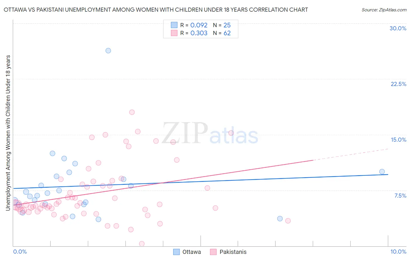 Ottawa vs Pakistani Unemployment Among Women with Children Under 18 years