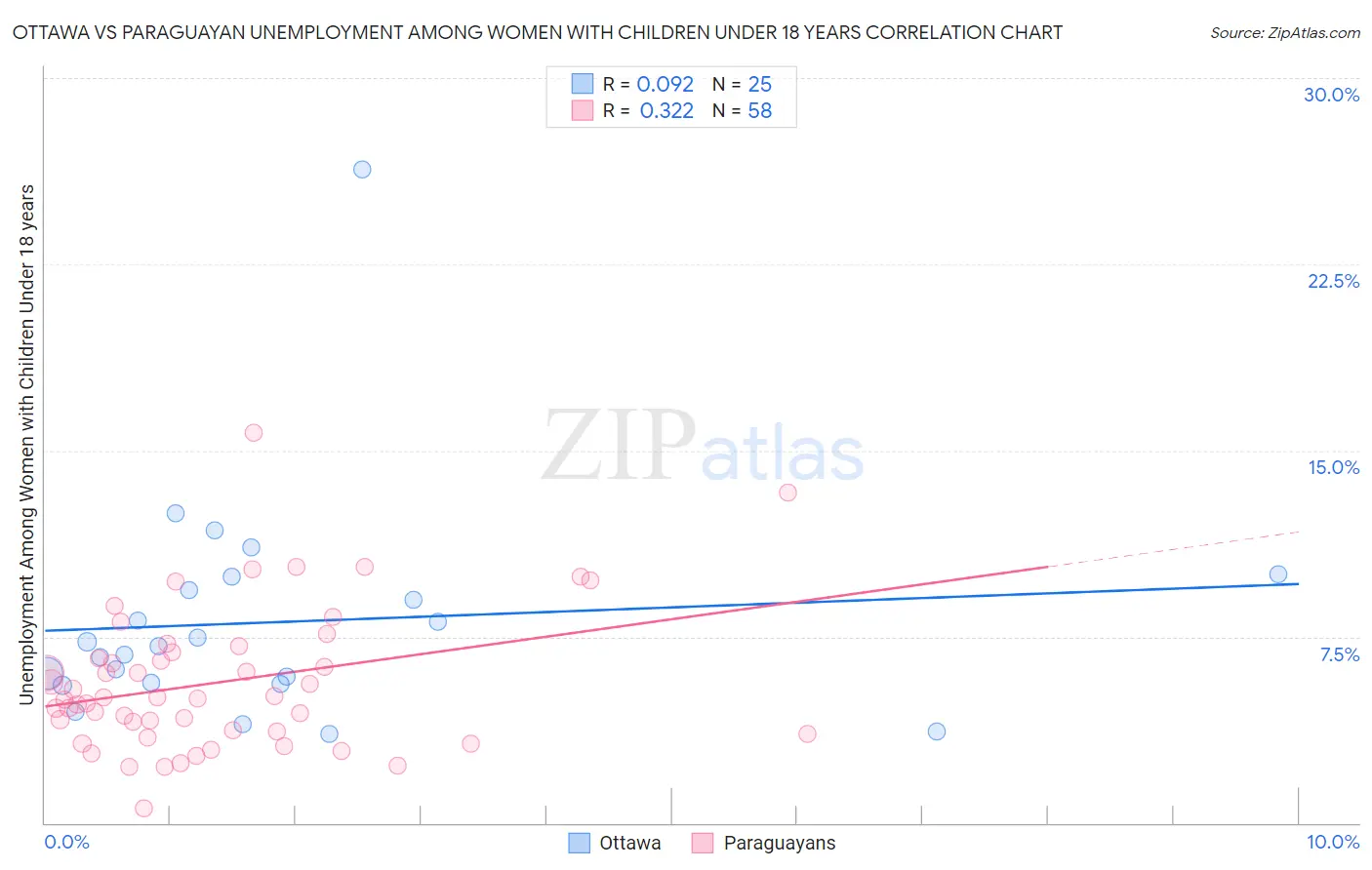 Ottawa vs Paraguayan Unemployment Among Women with Children Under 18 years
