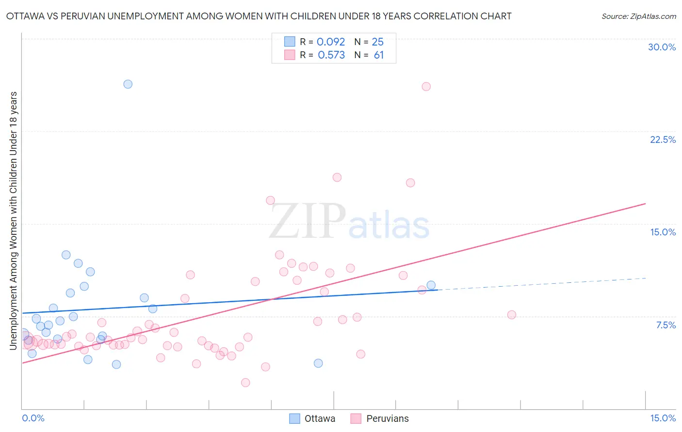 Ottawa vs Peruvian Unemployment Among Women with Children Under 18 years