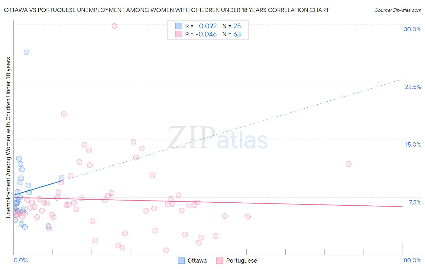 Ottawa vs Portuguese Unemployment Among Women with Children Under 18 years