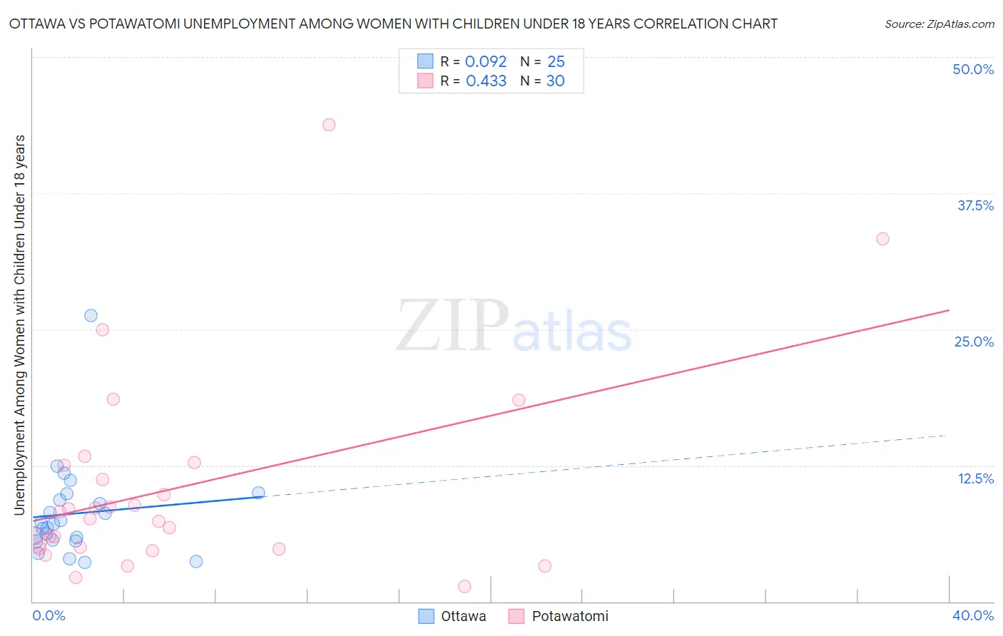 Ottawa vs Potawatomi Unemployment Among Women with Children Under 18 years