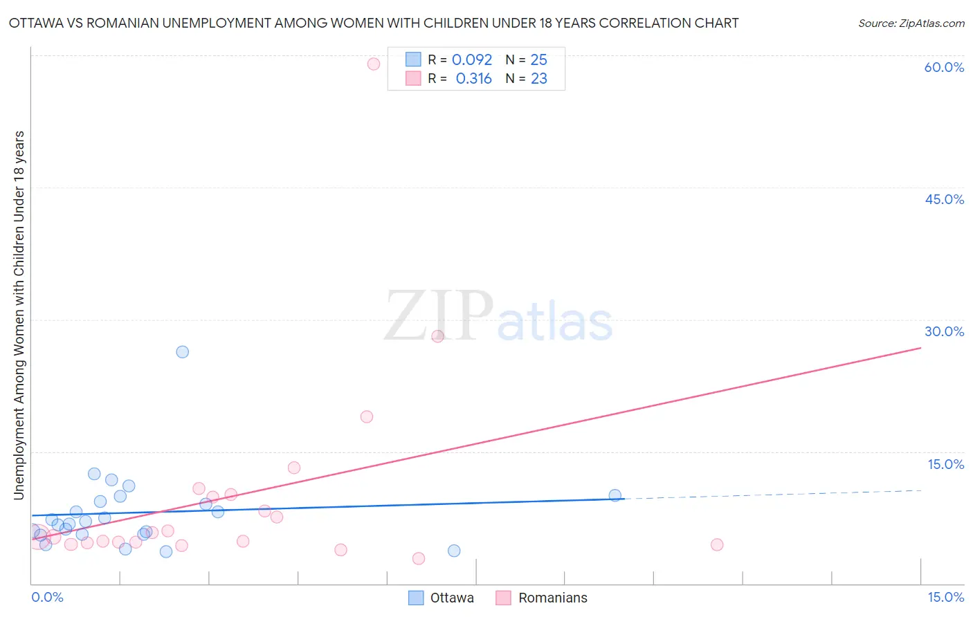 Ottawa vs Romanian Unemployment Among Women with Children Under 18 years