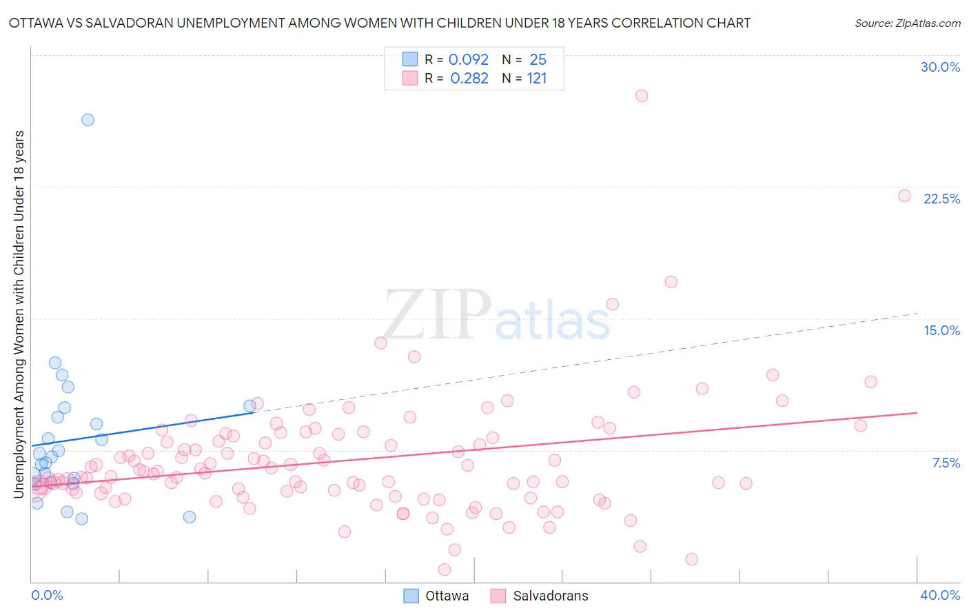 Ottawa vs Salvadoran Unemployment Among Women with Children Under 18 years