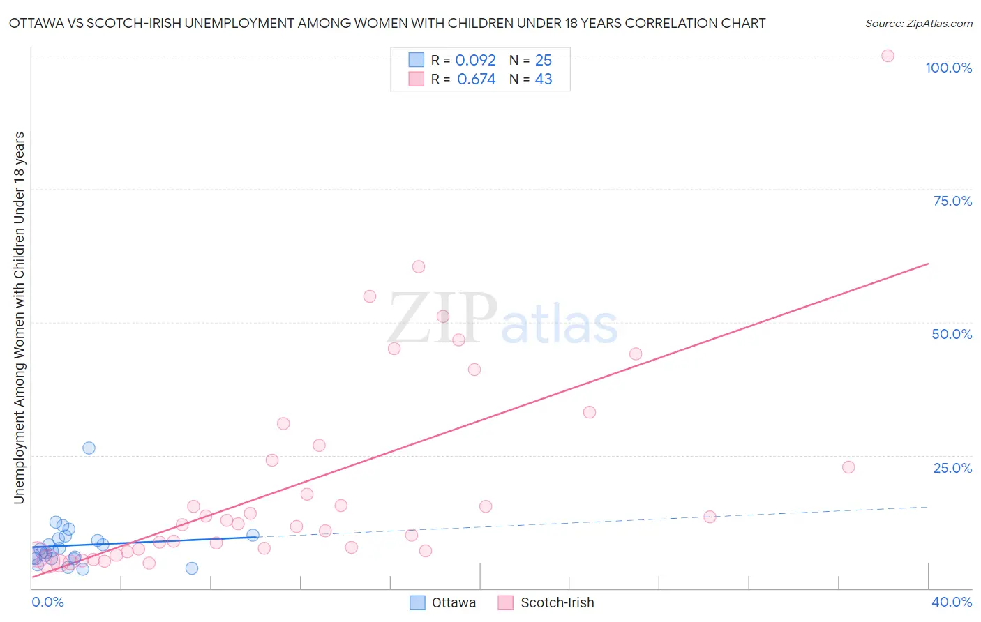 Ottawa vs Scotch-Irish Unemployment Among Women with Children Under 18 years