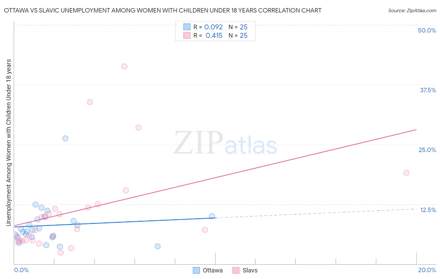 Ottawa vs Slavic Unemployment Among Women with Children Under 18 years