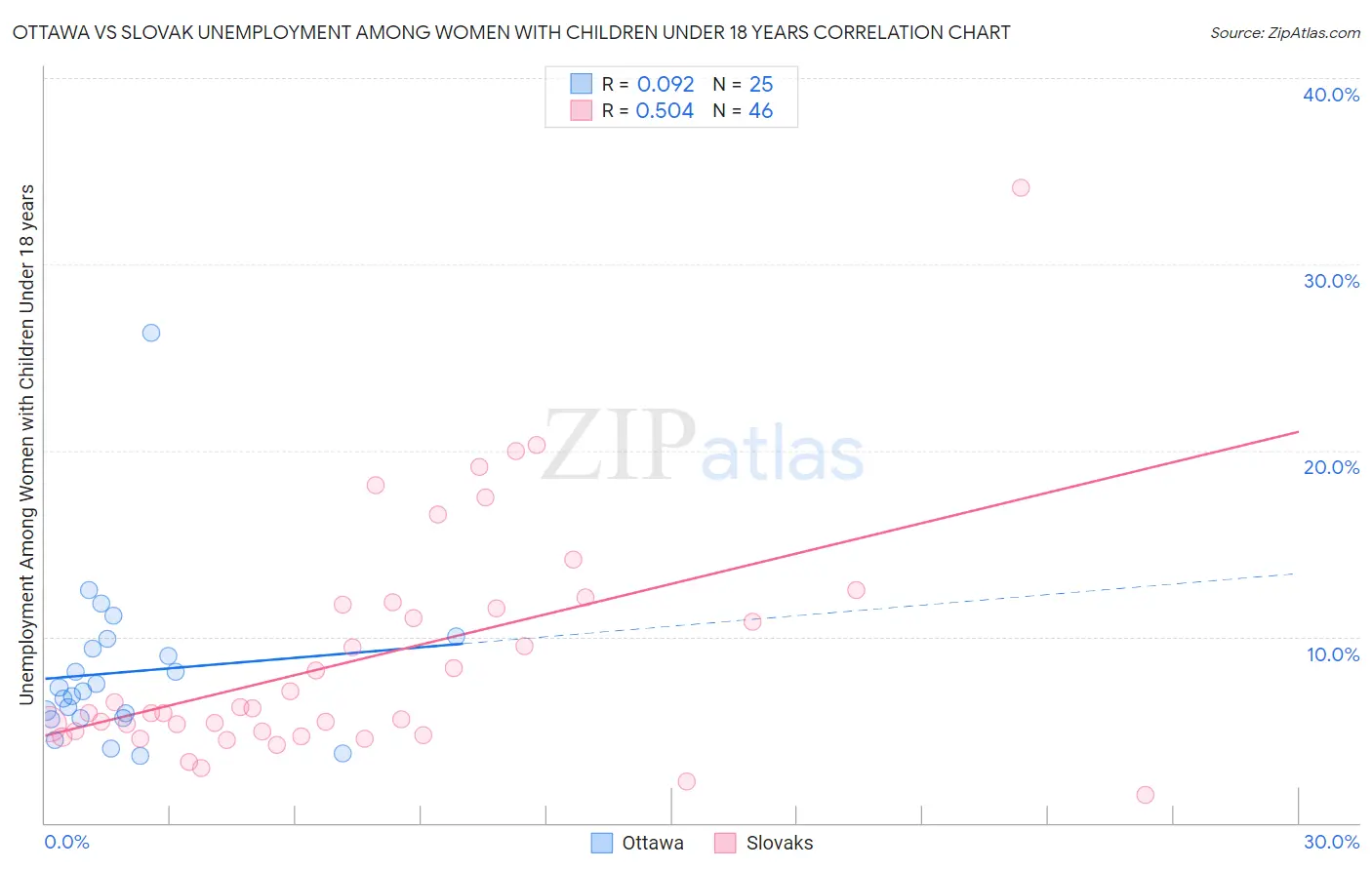 Ottawa vs Slovak Unemployment Among Women with Children Under 18 years
