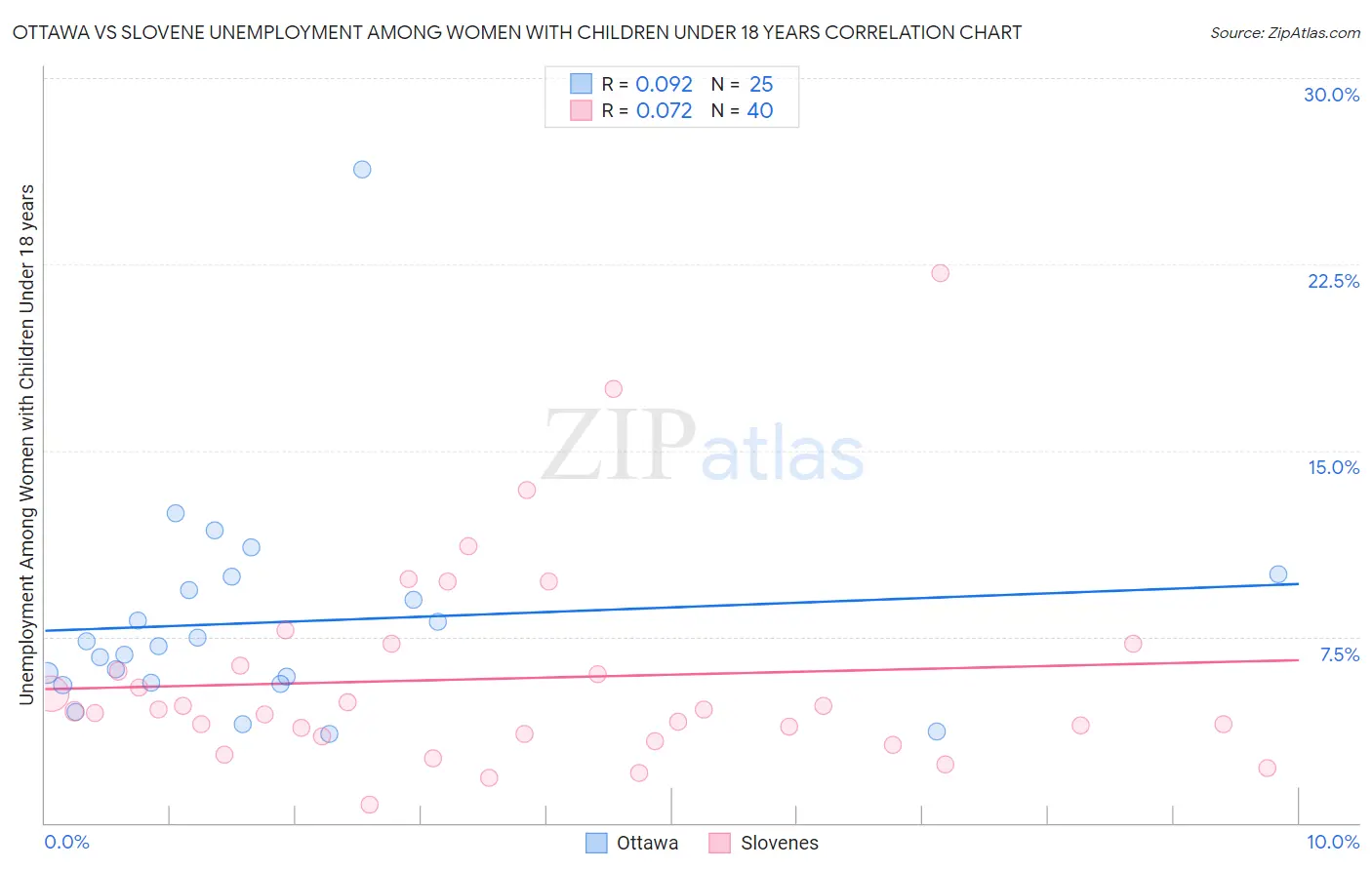Ottawa vs Slovene Unemployment Among Women with Children Under 18 years