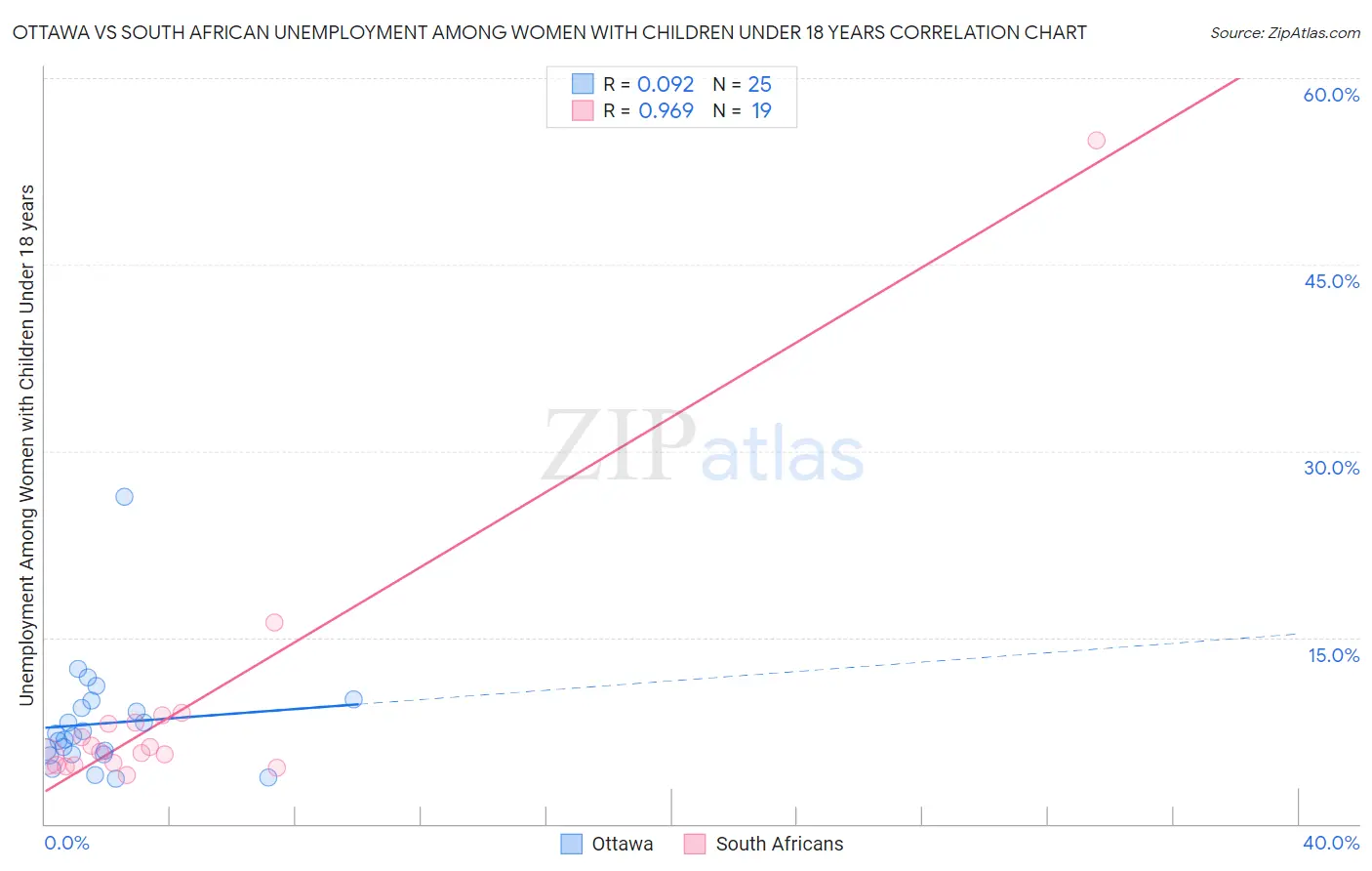 Ottawa vs South African Unemployment Among Women with Children Under 18 years