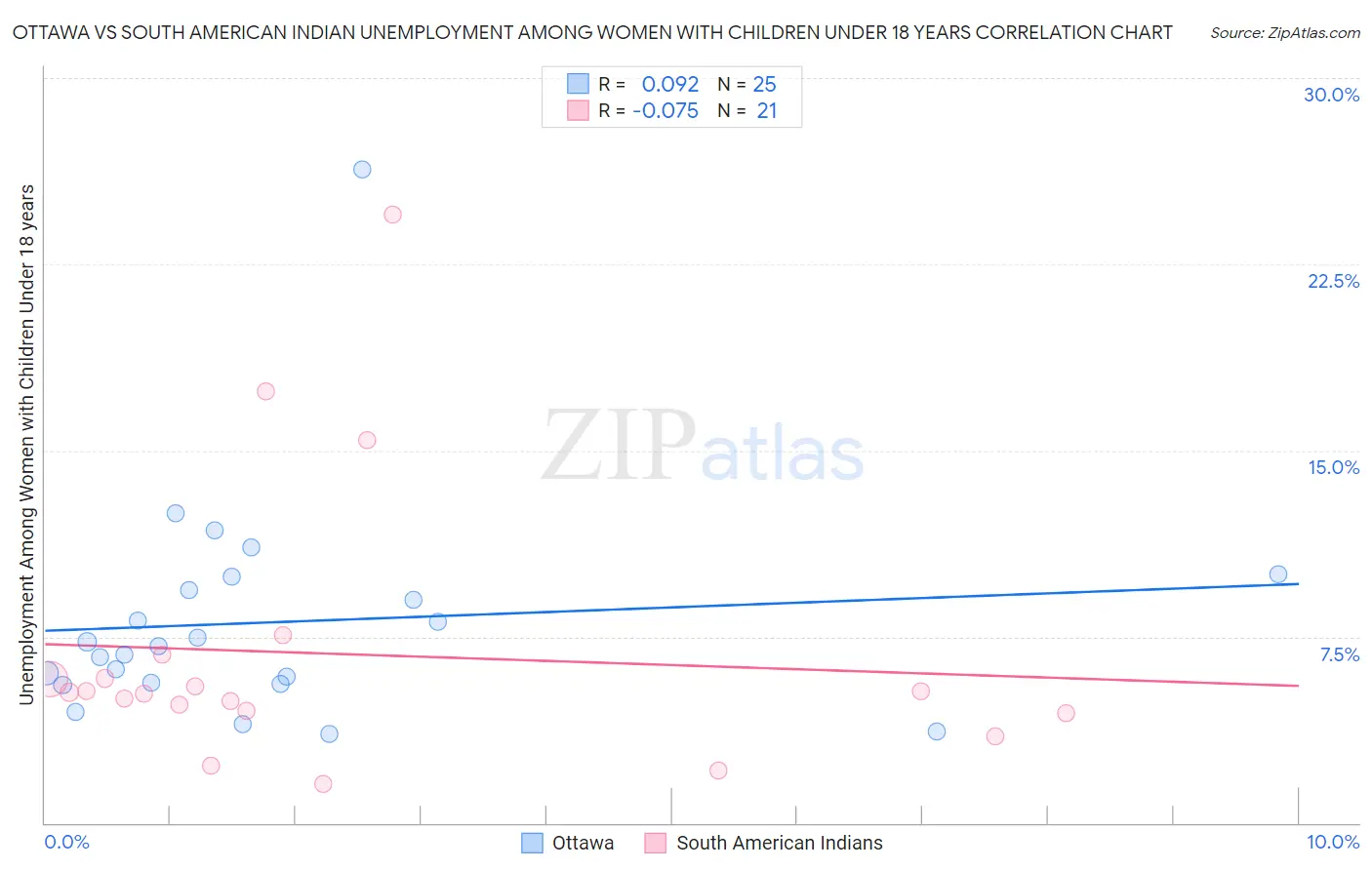Ottawa vs South American Indian Unemployment Among Women with Children Under 18 years