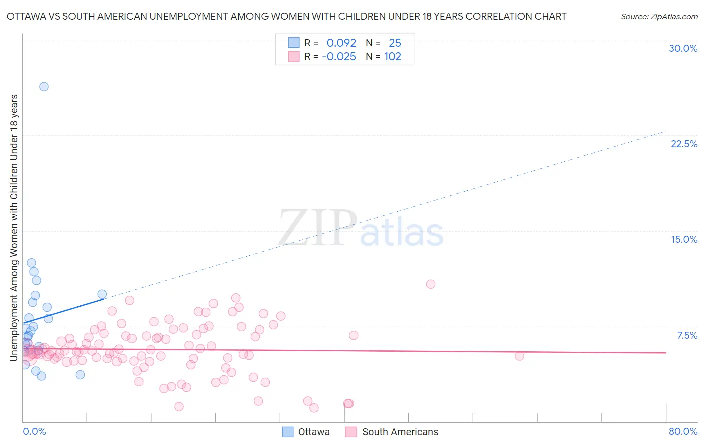 Ottawa vs South American Unemployment Among Women with Children Under 18 years
