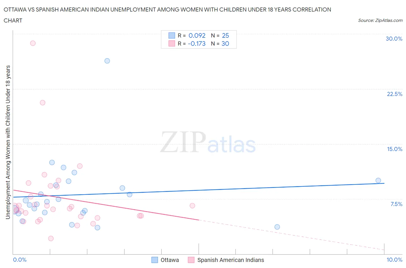 Ottawa vs Spanish American Indian Unemployment Among Women with Children Under 18 years