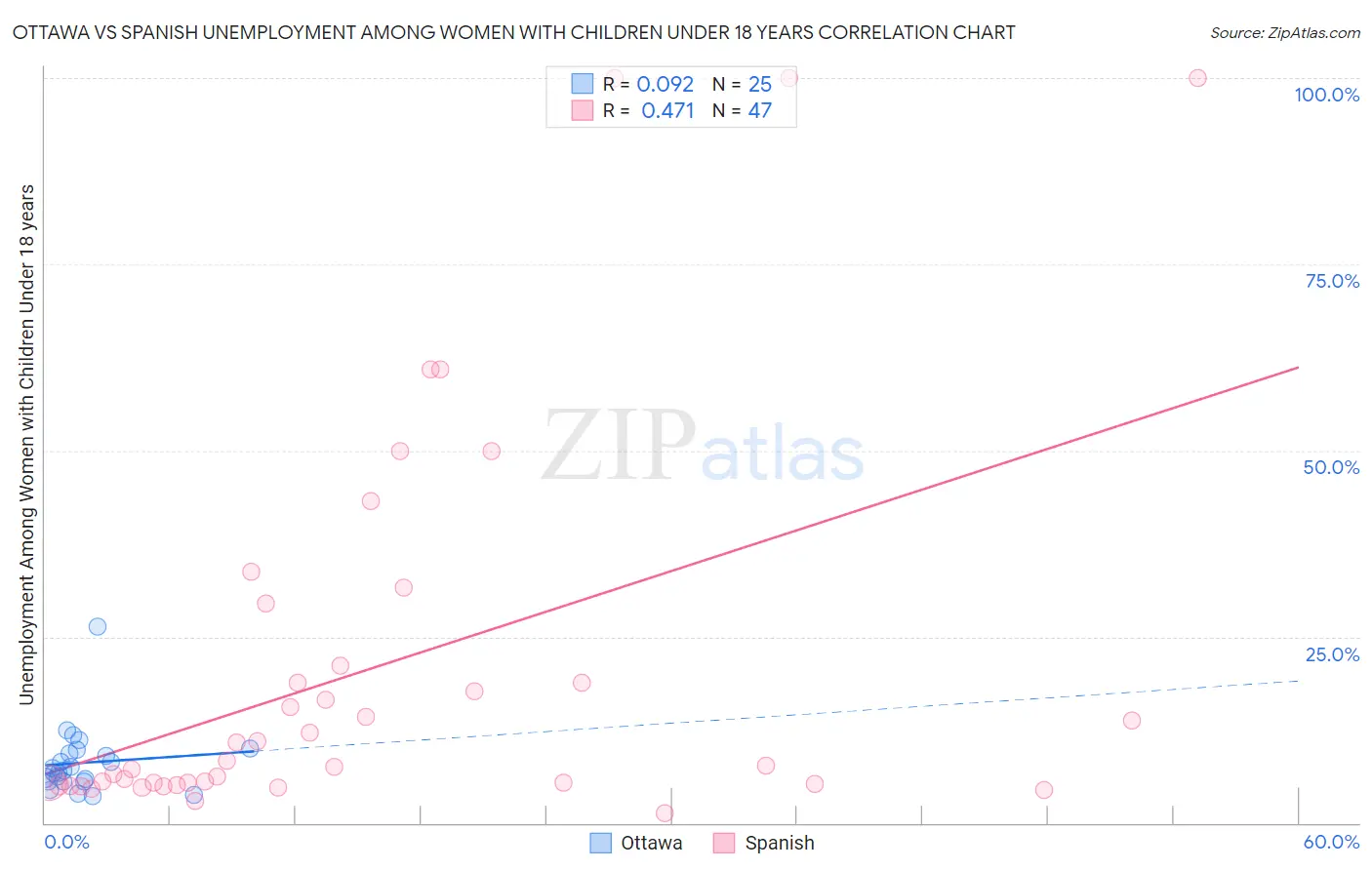 Ottawa vs Spanish Unemployment Among Women with Children Under 18 years