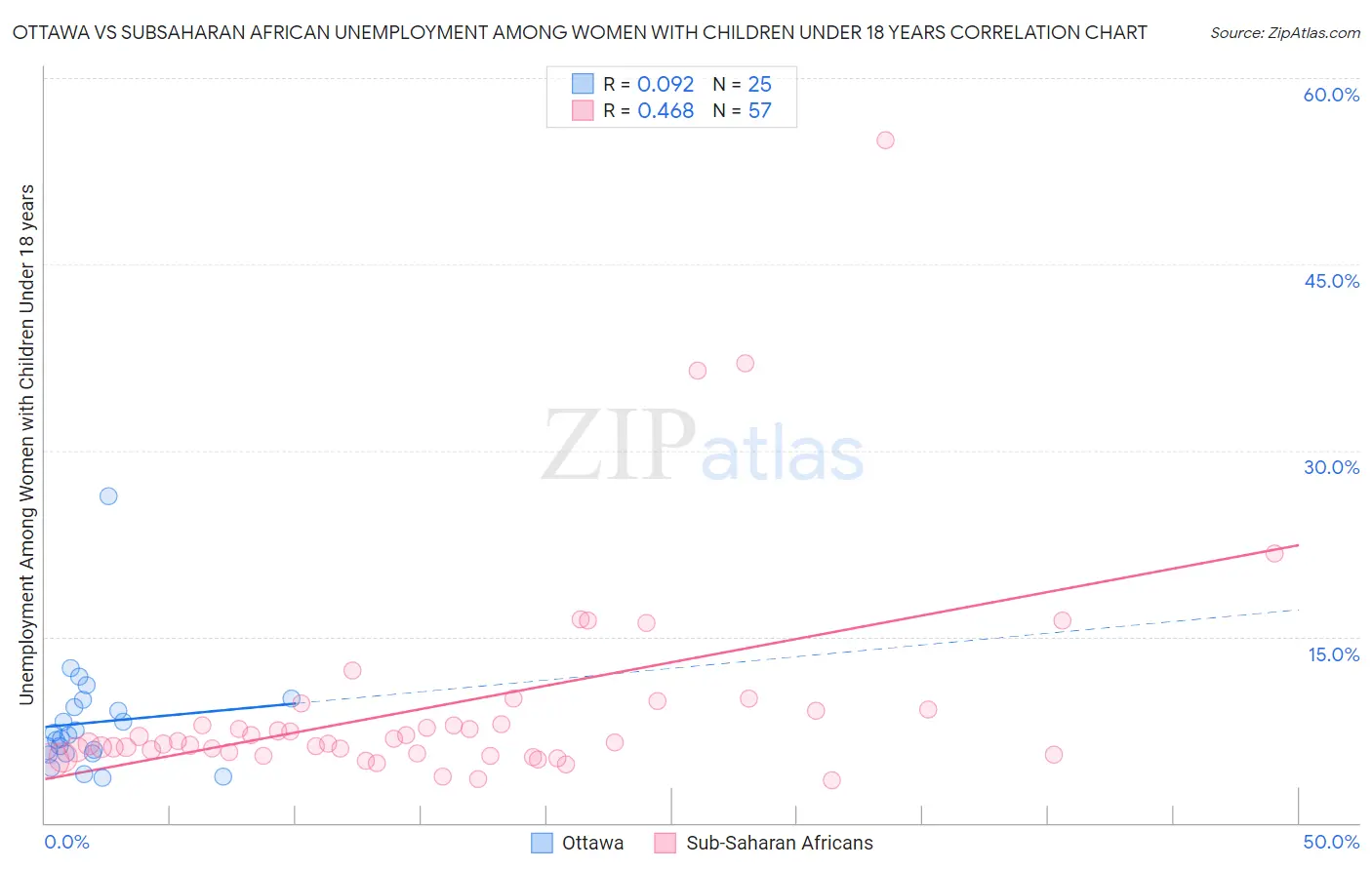 Ottawa vs Subsaharan African Unemployment Among Women with Children Under 18 years