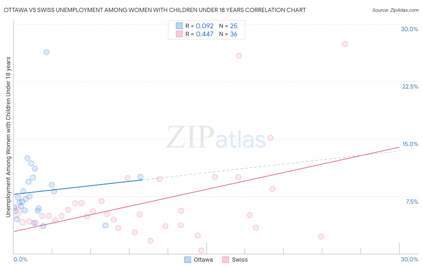 Ottawa vs Swiss Unemployment Among Women with Children Under 18 years