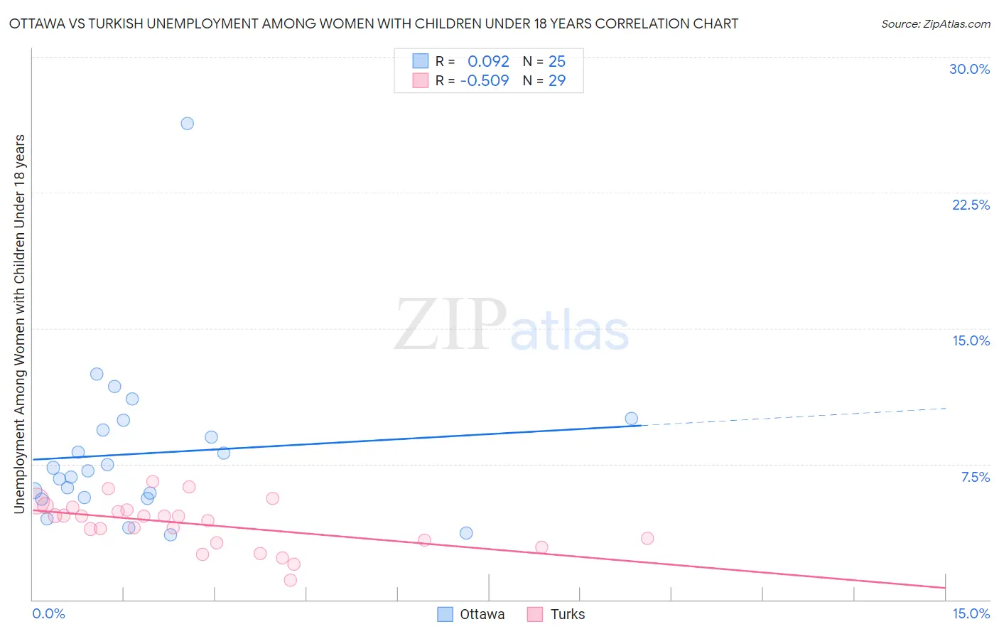 Ottawa vs Turkish Unemployment Among Women with Children Under 18 years