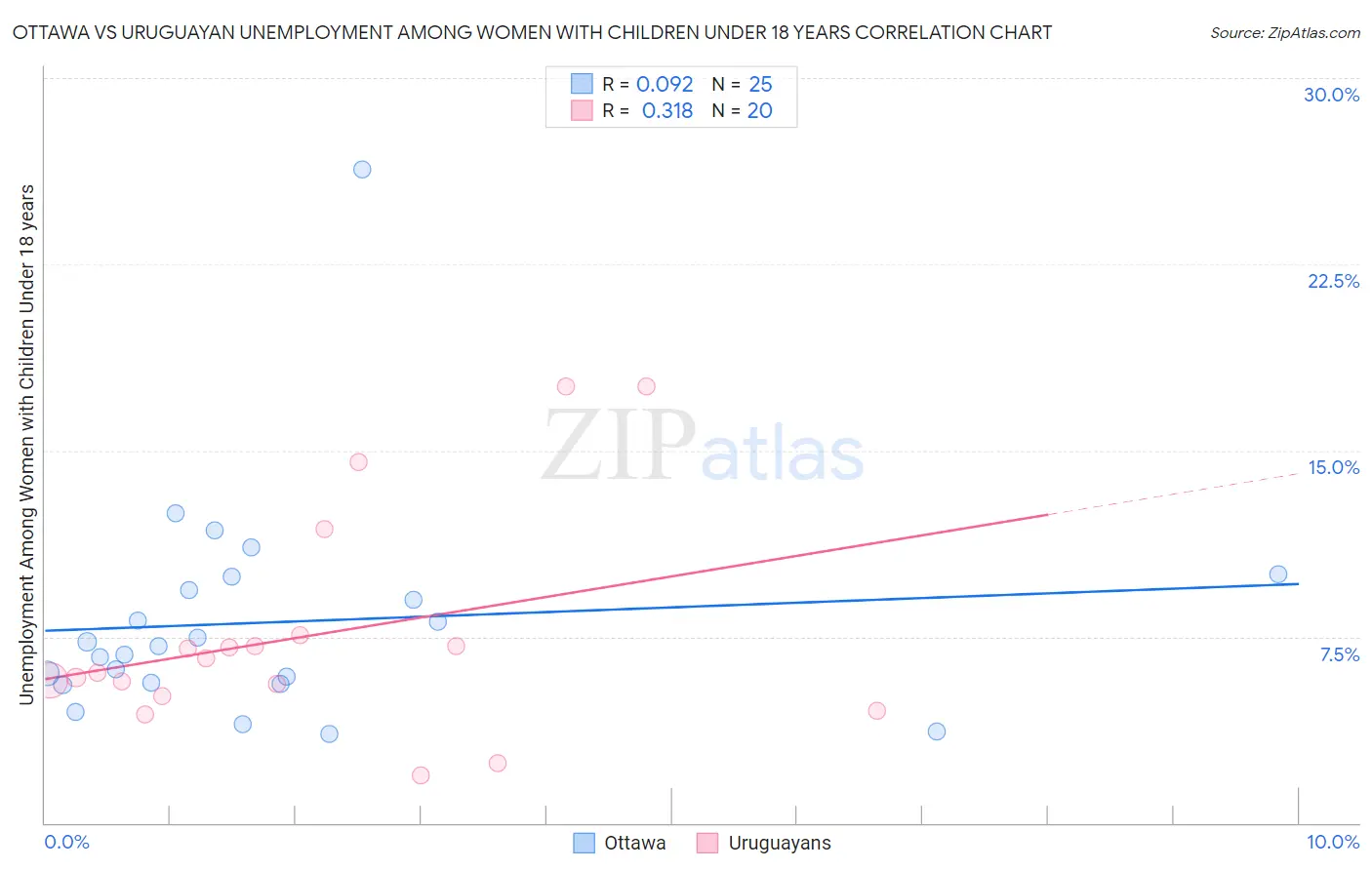 Ottawa vs Uruguayan Unemployment Among Women with Children Under 18 years