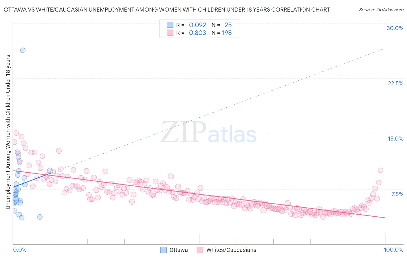 Ottawa vs White/Caucasian Unemployment Among Women with Children Under 18 years