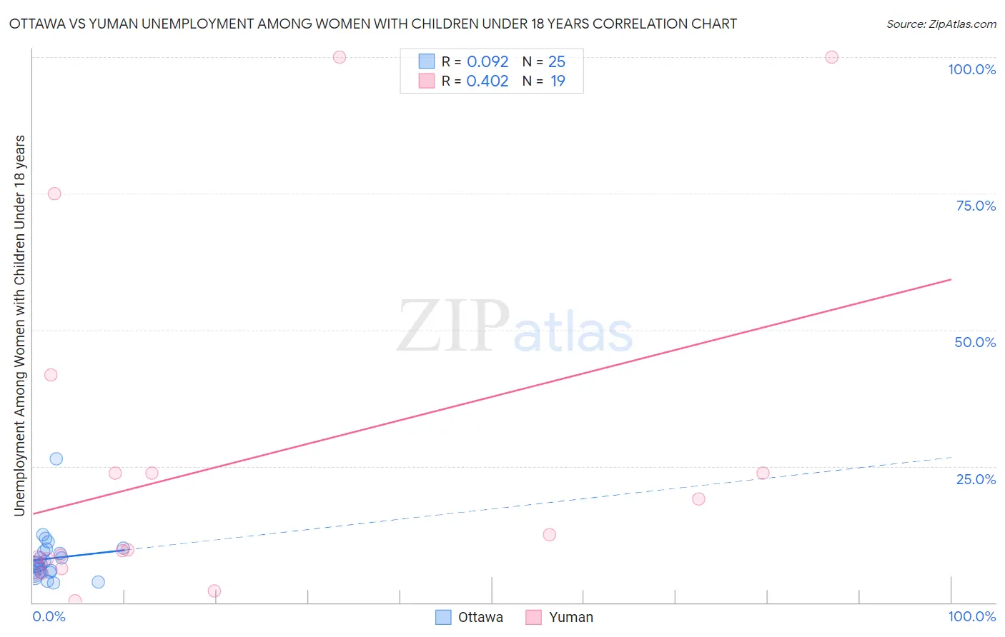 Ottawa vs Yuman Unemployment Among Women with Children Under 18 years