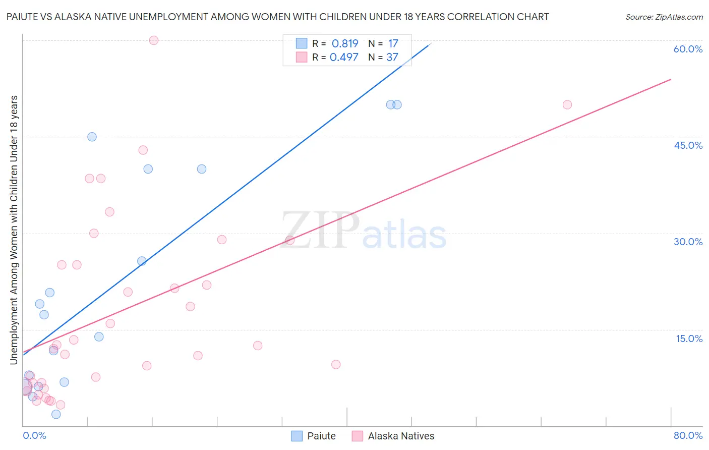 Paiute vs Alaska Native Unemployment Among Women with Children Under 18 years